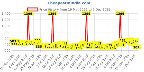 myntra.com HERE&NOW Graphic Printed Drop-Shoulder Sleeves Pure Cotton T-shirt here&now Price History Graph from 19 Mar 2025 to 5 Dec 2025