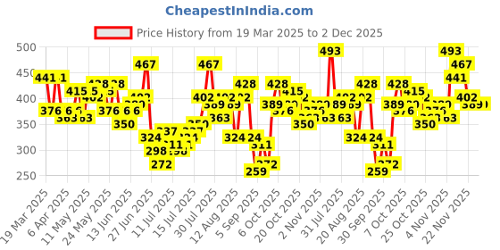 myntra.com HERE&NOW Graphic Printed Drop-Shoulder Sleeves Pure Cotton T-shirt here&now Price History Graph from 19 Mar 2025 to 1 Dec 2025