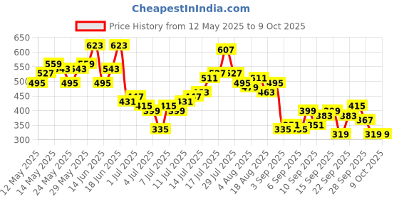 myntra.com HERE&NOW Graphic Printed Drop-Shoulder Sleeves Pure Cotton T-shirt here&now Price History Graph from 12 May 2025 to 4 Oct 2025