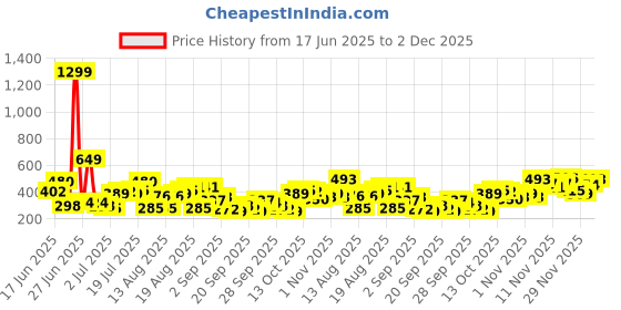 myntra.com HERE&NOW Graphic Printed Drop-Shoulder Sleeves Pure Cotton T-shirt here&now Price History Graph from 17 Jun 2025 to 2 Dec 2025