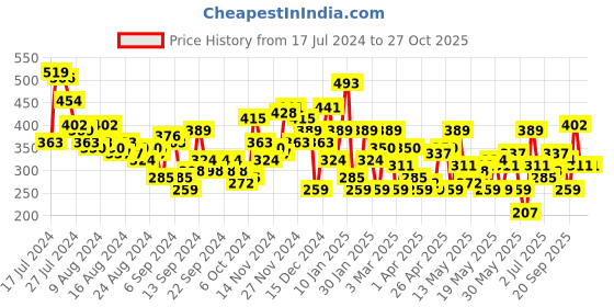 myntra.com HERE&NOW Graphic Printed Drop-Shoulder Sleeves T-shirt here&now Price History Graph from 17 Jul 2024 to 26 Oct 2025