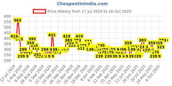 myntra.com HERE&NOW Graphic Printed Drop-Shoulder Sleeves T-shirt here&now Price History Graph from 17 Jul 2024 to 16 Oct 2025