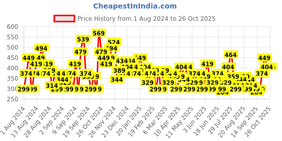 myntra.com HERE&NOW Graphic Printed Drop-Shoulder Sleeves T-shirt here&now Price History Graph from 1 Aug 2024 to 25 Oct 2025