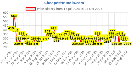 myntra.com HERE&NOW Graphic Printed Drop-Shoulder Sleeves T-shirt here&now Price History Graph from 17 Jul 2024 to 25 Oct 2025
