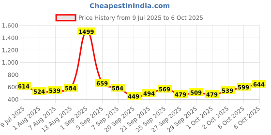 myntra.com HERE&NOW Graphic Printed Drop-Shoulder Sleeves T-shirt here&now Price History Graph from 9 Jul 2025 to 6 Oct 2025