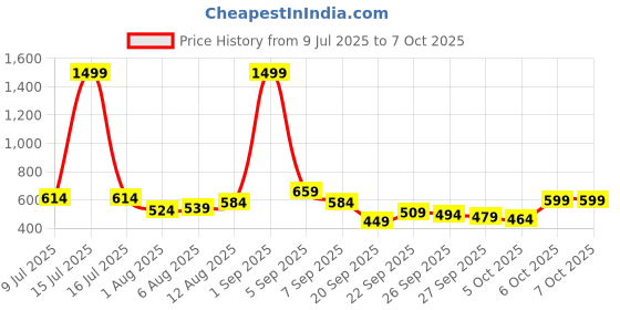 myntra.com HERE&NOW Graphic Printed Drop-Shoulder Sleeves T-shirt here&now Price History Graph from 9 Jul 2025 to 7 Oct 2025