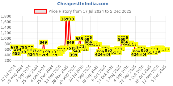 myntra.com HERE&NOW Graphic Printed Full Sleeves Casual Sweatshirt here&now Price History Graph from 17 Jul 2024 to 5 Dec 2025