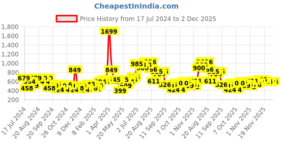myntra.com HERE&NOW Graphic Printed Full Sleeves Casual Sweatshirt here&now Price History Graph from 17 Jul 2024 to 2 Dec 2025