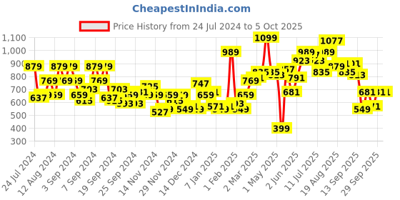 myntra.com HERE&NOW Graphic Printed Hooded Front-Open Sweatshirt here&now Price History Graph from 24 Jul 2024 to 5 Oct 2025