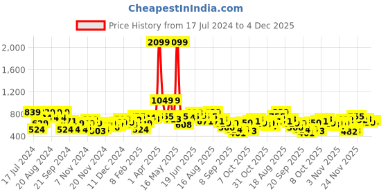 myntra.com HERE&NOW Graphic Printed Hooded Pullover Sweatshirt here&now Price History Graph from 17 Jul 2024 to 4 Dec 2025
