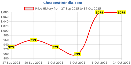 myntra.com HERE&NOW Graphic Printed Hooded Pullover Sweatshirt here&now Price History Graph from 27 Sep 2025 to 14 Oct 2025