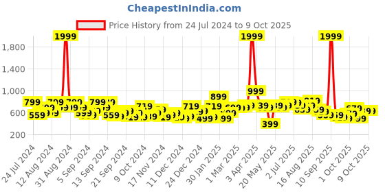 myntra.com HERE&NOW Graphic Printed Hooded Sweatshirt here&now Price History Graph from 24 Jul 2024 to 9 Oct 2025