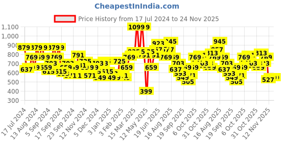 myntra.com HERE&NOW Graphic Printed Hooded Sweatshirt here&now Price History Graph from 17 Jul 2024 to 24 Nov 2025
