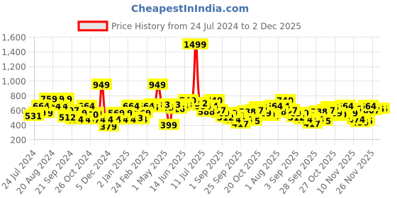 myntra.com HERE&NOW Graphic Printed Hooded Sweatshirt here&now Price History Graph from 24 Jul 2024 to 1 Dec 2025
