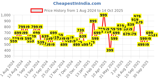 myntra.com HERE&NOW Graphic Printed Hooded Sweatshirt here&now Price History Graph from 1 Aug 2024 to 14 Oct 2025
