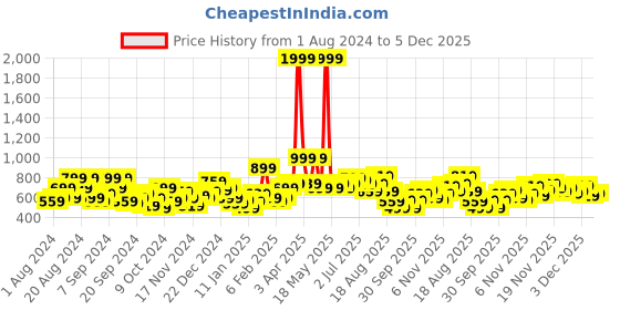 myntra.com HERE&NOW Graphic Printed Pullover Sweatshirt here&now Price History Graph from 1 Aug 2024 to 5 Dec 2025