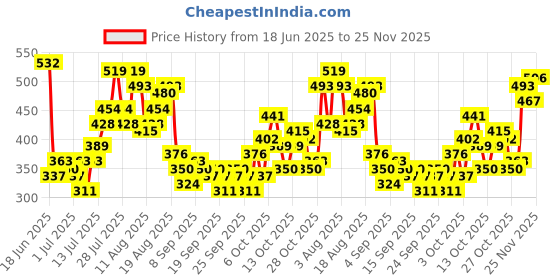 myntra.com HERE&NOW Graphic Printed Pure Cotton Oversized T-shirt here&now Price History Graph from 18 Jun 2025 to 25 Nov 2025