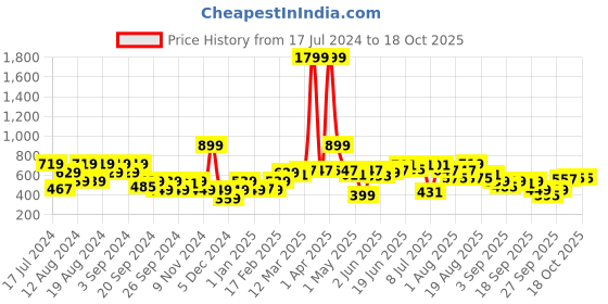 myntra.com HERE&NOW Graphic Printed Pure Cotton Pullover Sweatshirt here&now Price History Graph from 17 Jul 2024 to 17 Oct 2025