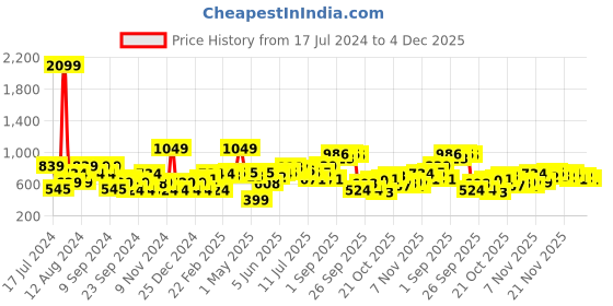 myntra.com HERE&NOW Graphic Printed Pure Cotton Sweatshirt here&now Price History Graph from 17 Jul 2024 to 4 Dec 2025