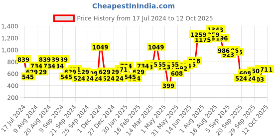 myntra.com HERE&NOW Graphic Printed Pure Cotton Sweatshirt here&now Price History Graph from 17 Jul 2024 to 12 Oct 2025