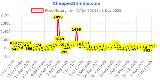 myntra.com HERE&NOW Graphic Printed Pure Cotton Sweatshirt here&now Price History Graph from 17 Jul 2024 to 2 Dec 2025