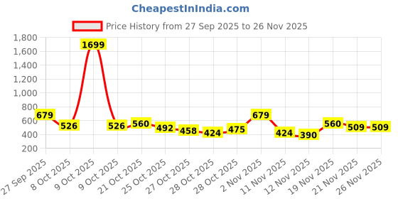 myntra.com HERE&NOW Graphic Printed Pure Cotton Sweatshirt here&now Price History Graph from 27 Sep 2025 to 25 Nov 2025