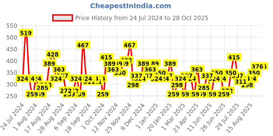 myntra.com HERE&NOW Graphic Printed Pure Cotton T-shirt here&now Price History Graph from 24 Jul 2024 to 27 Oct 2025