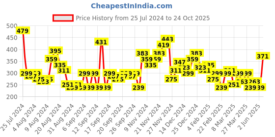myntra.com HERE&NOW Graphic Printed Pure Cotton T-shirt here&now Price History Graph from 25 Jul 2024 to 24 Oct 2025