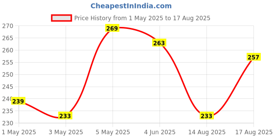 myntra.com HERE&NOW Graphic Printed Pure Cotton T-shirt here&now Price History Graph from 1 May 2025 to 17 Aug 2025