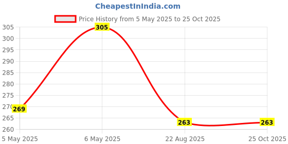 myntra.com HERE&NOW Graphic Printed Pure Cotton T-shirt here&now Price History Graph from 5 May 2025 to 24 Oct 2025