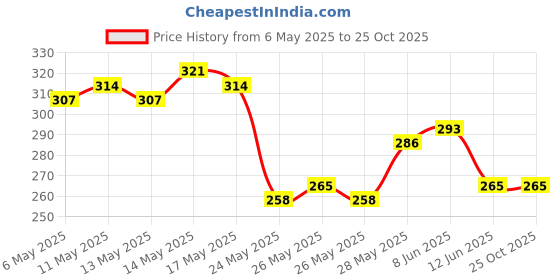 myntra.com HERE&NOW Graphic Printed Pure Cotton T-shirt here&now Price History Graph from 6 May 2025 to 25 Oct 2025