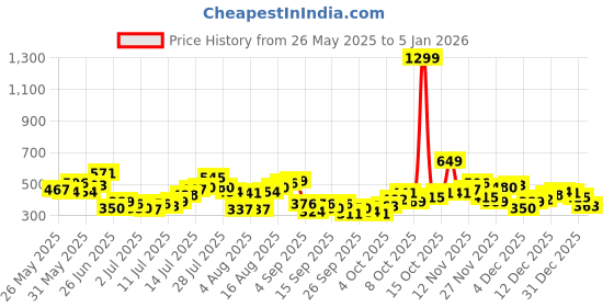 myntra.com HERE&NOW Graphic Printed Pure Cotton T-shirt here&now Price History Graph from 26 May 2025 to 5 Jan 2026