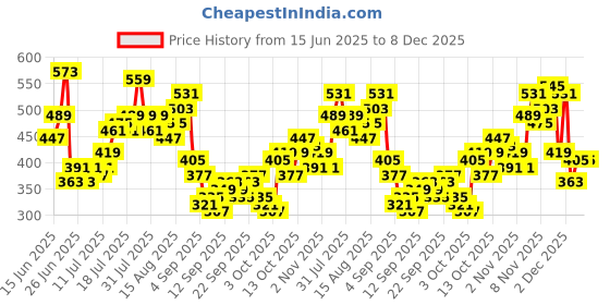 myntra.com HERE&NOW Graphic Printed Pure Cotton T-shirt here&now Price History Graph from 15 Jun 2025 to 7 Dec 2025