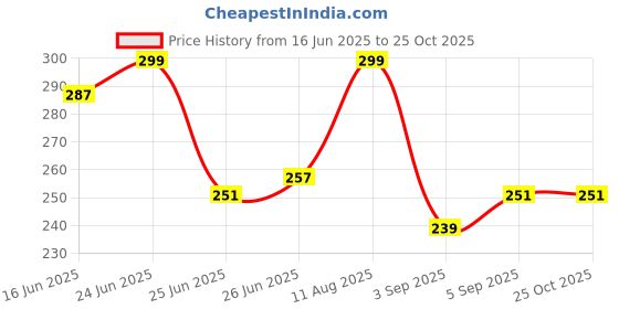 myntra.com HERE&NOW Graphic Printed Pure Cotton T-shirt here&now Price History Graph from 16 Jun 2025 to 25 Oct 2025