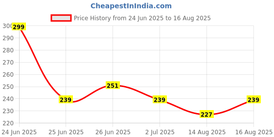 myntra.com HERE&NOW Graphic Printed Pure Cotton T-shirt here&now Price History Graph from 24 Jun 2025 to 16 Aug 2025