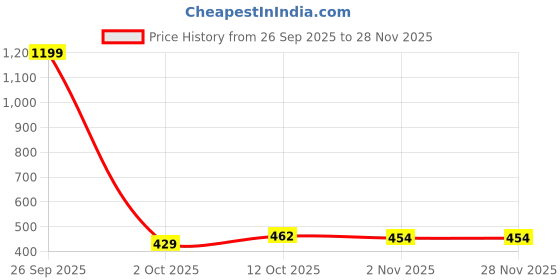 myntra.com HERE&NOW Graphic Printed Pure Cotton T-shirt here&now Price History Graph from 26 Sep 2025 to 27 Nov 2025