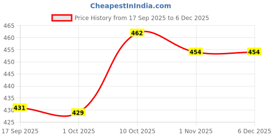 myntra.com HERE&NOW Graphic Printed Pure Cotton T-shirt here&now Price History Graph from 17 Sep 2025 to 5 Dec 2025