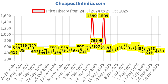 myntra.com HERE&NOW Graphic Printed Round-Neck Sweatshirt here&now Price History Graph from 24 Jul 2024 to 27 Oct 2025