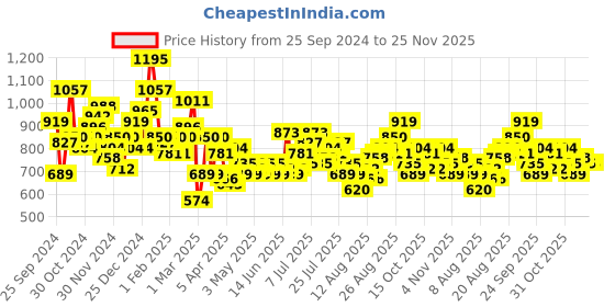 myntra.com HERE&NOW Graphic Printed Shirt With Shorts here&now Price History Graph from 25 Sep 2024 to 24 Nov 2025