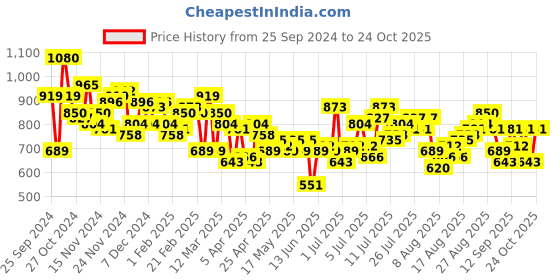myntra.com HERE&NOW Graphic Printed Shirt With Shorts here&now Price History Graph from 25 Sep 2024 to 24 Oct 2025