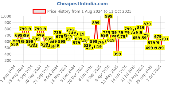 myntra.com HERE&NOW Graphic Printed Sweatshirt here&now Price History Graph from 1 Aug 2024 to 10 Oct 2025