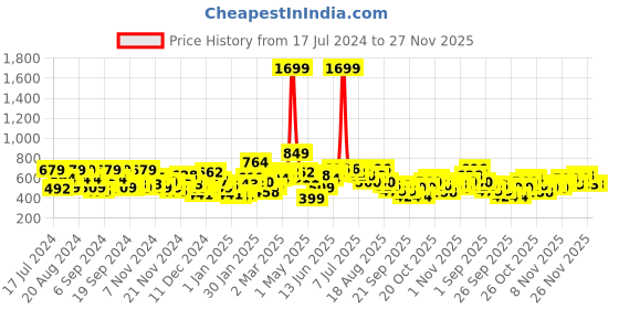 myntra.com HERE&NOW Graphic Printed Sweatshirt here&now Price History Graph from 17 Jul 2024 to 27 Nov 2025