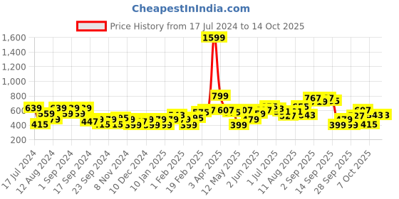 myntra.com HERE&NOW Graphic Printed Sweatshirt here&now Price History Graph from 17 Jul 2024 to 14 Oct 2025