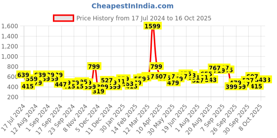 myntra.com HERE&NOW Graphic Printed Sweatshirt here&now Price History Graph from 17 Jul 2024 to 16 Oct 2025