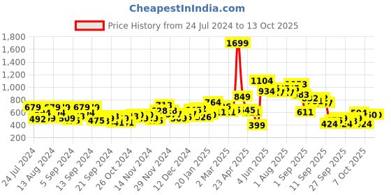 myntra.com HERE&NOW Graphic Printed Sweatshirt here&now Price History Graph from 24 Jul 2024 to 13 Oct 2025
