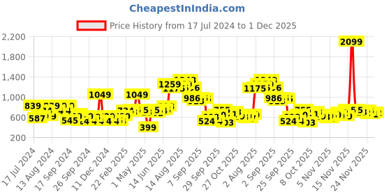 myntra.com HERE&NOW Graphic Printed Sweatshirt here&now Price History Graph from 17 Jul 2024 to 1 Dec 2025