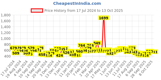 myntra.com HERE&NOW Graphic Printed Sweatshirt here&now Price History Graph from 17 Jul 2024 to 13 Oct 2025