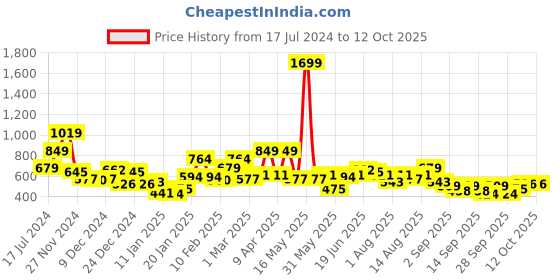 myntra.com HERE&NOW Graphic Printed Sweatshirt here&now Price History Graph from 17 Jul 2024 to 11 Oct 2025