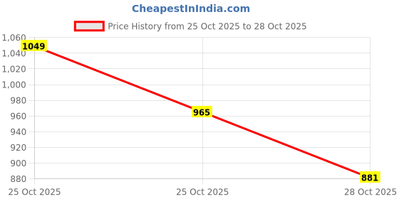 myntra.com HERE&NOW Graphic Printed Sweatshirt here&now Price History Graph from 25 Oct 2025 to 25 Oct 2025