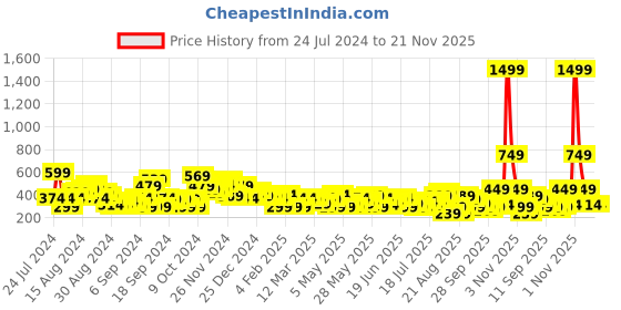 myntra.com HERE&NOW Graphic Printed T-shirt here&now Price History Graph from 24 Jul 2024 to 20 Nov 2025